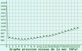 Courbe de la pression atmosphrique pour Saarbruecken / Ensheim