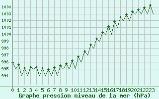 Courbe de la pression atmosphrique pour Mosjoen Kjaerstad