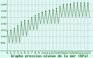 Courbe de la pression atmosphrique pour Gallivare