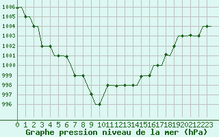 Courbe de la pression atmosphrique pour Souda Airport