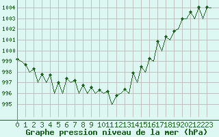 Courbe de la pression atmosphrique pour Platform Awg-1 Sea