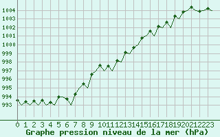 Courbe de la pression atmosphrique pour Bremen