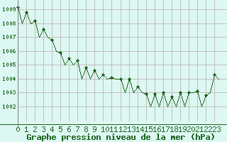 Courbe de la pression atmosphrique pour Mehamn