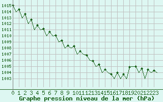 Courbe de la pression atmosphrique pour Bonn (All)