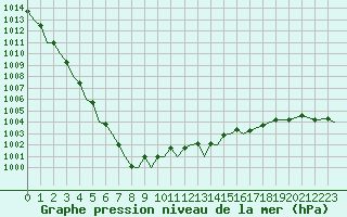 Courbe de la pression atmosphrique pour Marham