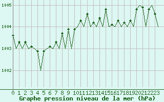 Courbe de la pression atmosphrique pour Dublin (Ir)