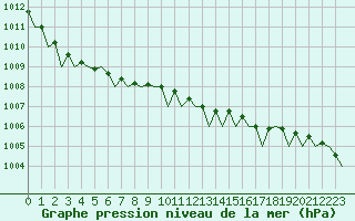 Courbe de la pression atmosphrique pour Platform K13-A