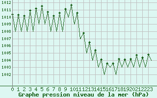 Courbe de la pression atmosphrique pour Huesca (Esp)