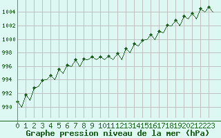 Courbe de la pression atmosphrique pour Dublin (Ir)