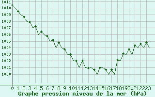Courbe de la pression atmosphrique pour Stockholm / Arlanda