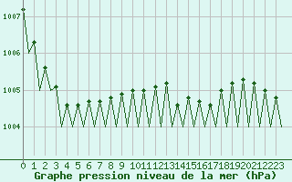 Courbe de la pression atmosphrique pour Hohn