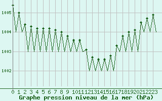 Courbe de la pression atmosphrique pour Leipzig-Schkeuditz