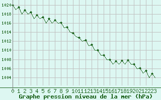 Courbe de la pression atmosphrique pour Debrecen