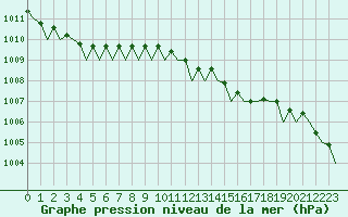 Courbe de la pression atmosphrique pour Rotterdam Airport Zestienhoven