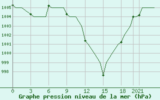 Courbe de la pression atmosphrique pour Tlemcen Zenata