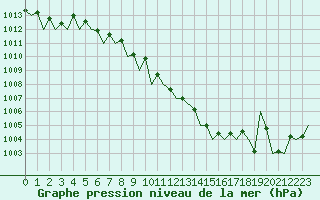 Courbe de la pression atmosphrique pour Oostende (Be)
