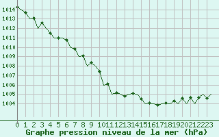 Courbe de la pression atmosphrique pour London / Heathrow (UK)