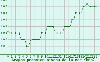 Courbe de la pression atmosphrique pour Milan (It)