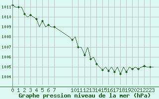 Courbe de la pression atmosphrique pour Beauvechain (Be)
