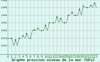 Courbe de la pression atmosphrique pour Roenne