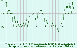 Courbe de la pression atmosphrique pour Marham