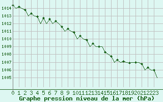 Courbe de la pression atmosphrique pour Aberdeen (UK)