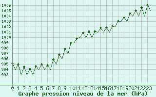 Courbe de la pression atmosphrique pour Luxembourg (Lux)