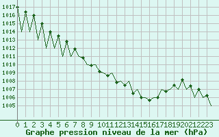 Courbe de la pression atmosphrique pour Laupheim