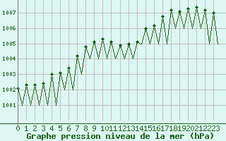 Courbe de la pression atmosphrique pour Laupheim