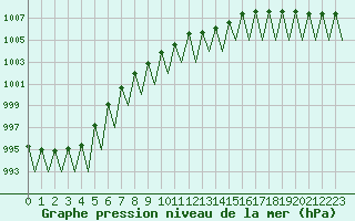 Courbe de la pression atmosphrique pour Sogndal / Haukasen