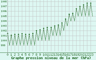 Courbe de la pression atmosphrique pour Luxembourg (Lux)