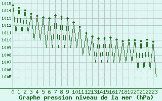 Courbe de la pression atmosphrique pour Laupheim
