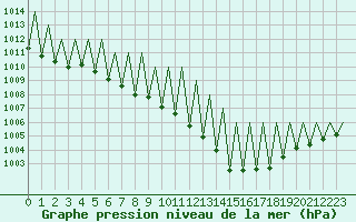 Courbe de la pression atmosphrique pour Huesca (Esp)