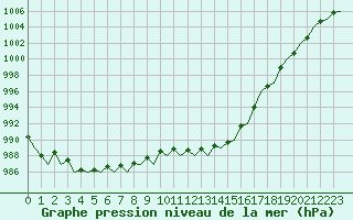 Courbe de la pression atmosphrique pour Schaffen (Be)