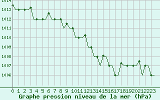Courbe de la pression atmosphrique pour Zagreb / Pleso