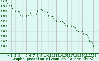 Courbe de la pression atmosphrique pour Gnes (It)