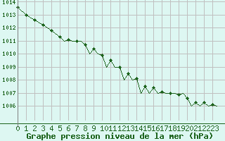 Courbe de la pression atmosphrique pour Rost Flyplass