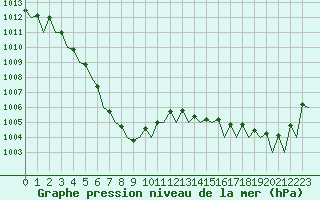 Courbe de la pression atmosphrique pour Tampere / Pirkkala