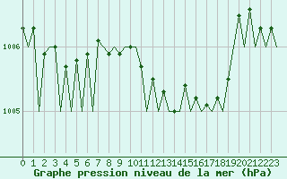 Courbe de la pression atmosphrique pour Bonn (All)