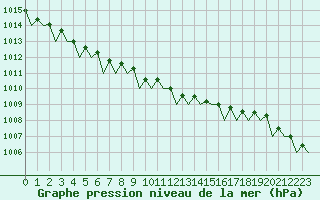 Courbe de la pression atmosphrique pour Laage