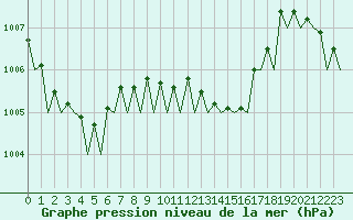 Courbe de la pression atmosphrique pour Berlin-Schoenefeld