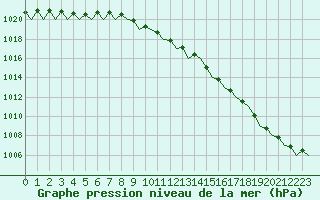 Courbe de la pression atmosphrique pour Vlissingen