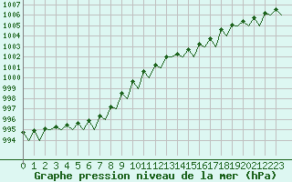 Courbe de la pression atmosphrique pour Esbjerg