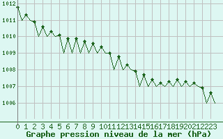Courbe de la pression atmosphrique pour Roenne
