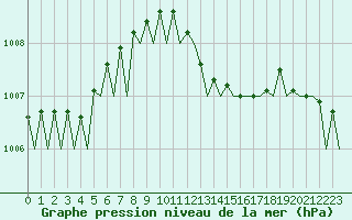 Courbe de la pression atmosphrique pour Olbia / Costa Smeralda