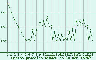 Courbe de la pression atmosphrique pour Ibiza (Esp)