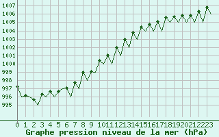 Courbe de la pression atmosphrique pour Rzeszow-Jasionka