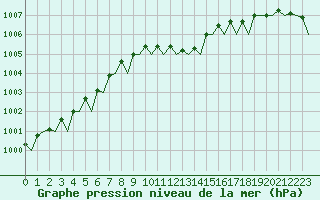 Courbe de la pression atmosphrique pour Leeuwarden