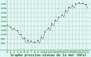 Courbe de la pression atmosphrique pour Platform K14-fa-1c Sea