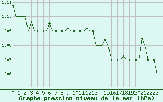 Courbe de la pression atmosphrique pour Gnes (It)